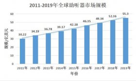 全新突破!三帝科技3D打印助听器 打造私人订制的聆听体验