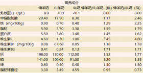 明星奶粉可瑞康羊奶 给予宝宝究极保护