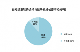 MIKI HOUSE|88%的妈妈：童鞋的选择与孩子成长密切相关 孩子穿的鞋合脚吗